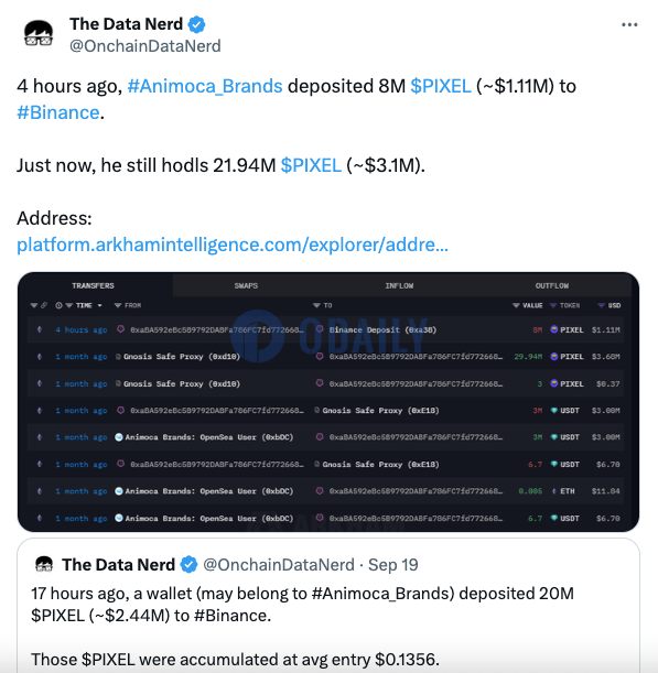 Animoca Brands 4小时前向币安存入800万枚PIXEL，仍持有2194万枚PIXEL