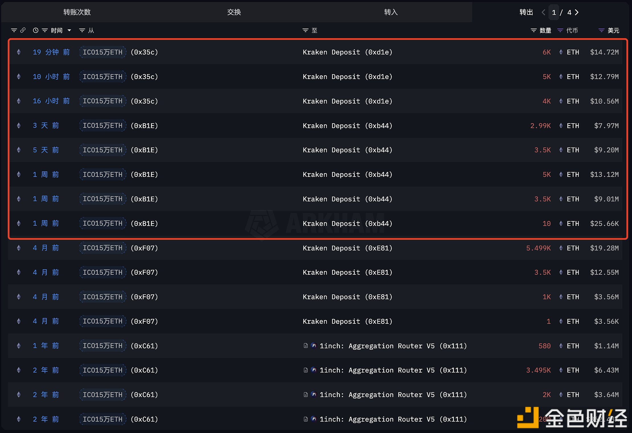 以太坊IC0远古巨鲸于20分钟前再次向CEX转入6000枚ETH