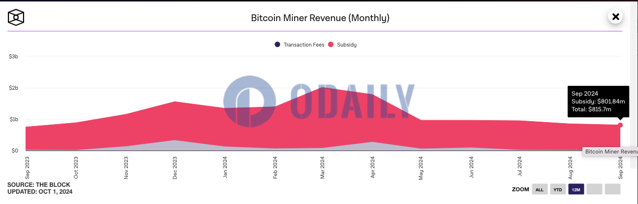 比特币矿工9月收入达8.157亿美元，创年内新低