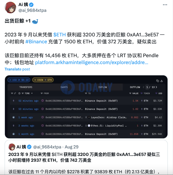 去年9月在ETH上获利超3200万美元巨鲸1小时前向币安存入1500枚ETH