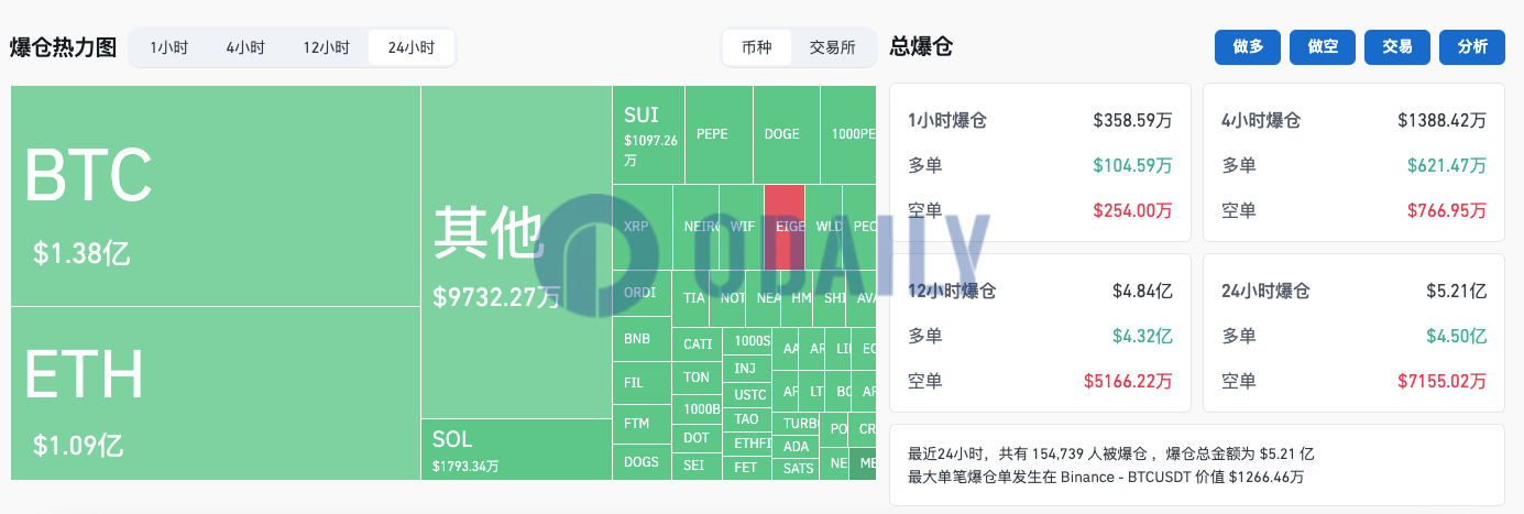 过去24小时全网爆仓5.21亿美元主爆多单，加密货币总市值跌至2.249万亿美元