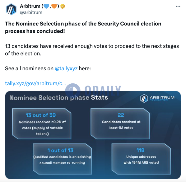 Arbitrum：Security Council选举提名阶段结束，13名候选人可进入下一阶段选举