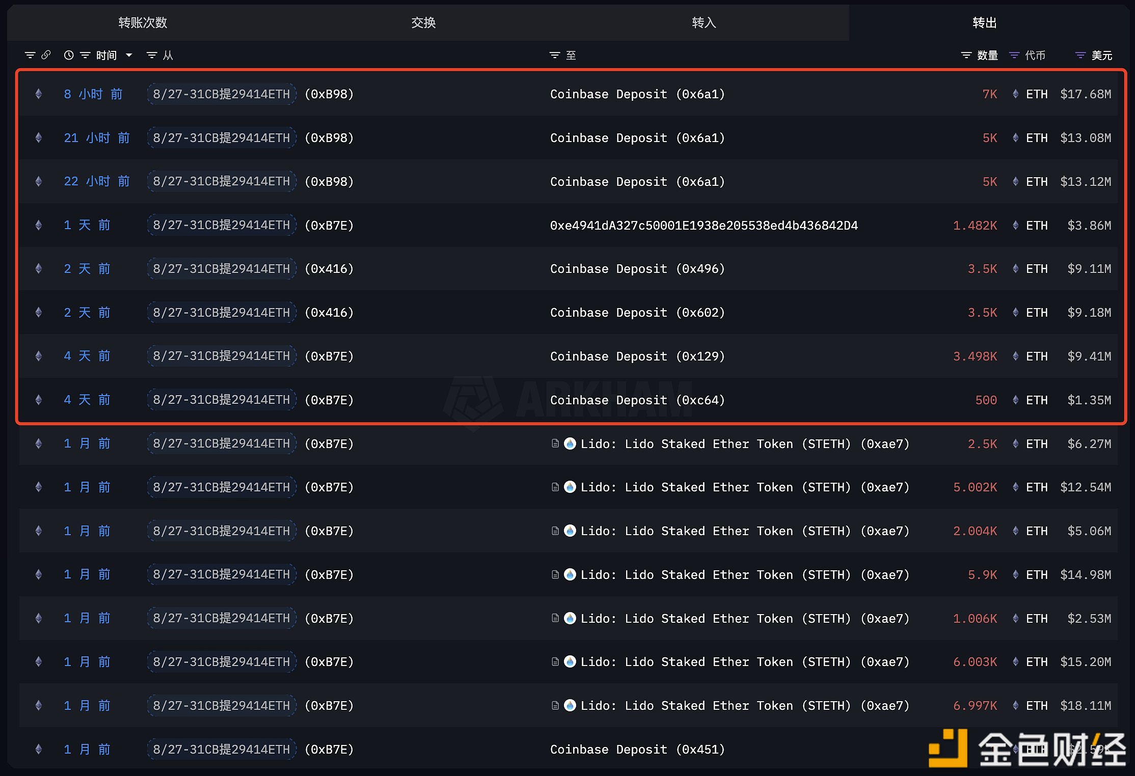 某鲸鱼于8小时前将最后7,000枚ETH存入Coinbase，价值1768万美元