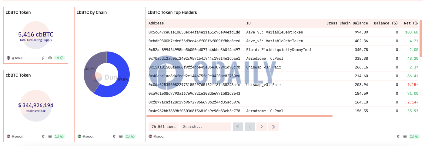 Coinbase推出的cbBTC流通供应量达5416枚，Base链上占比超过以太坊