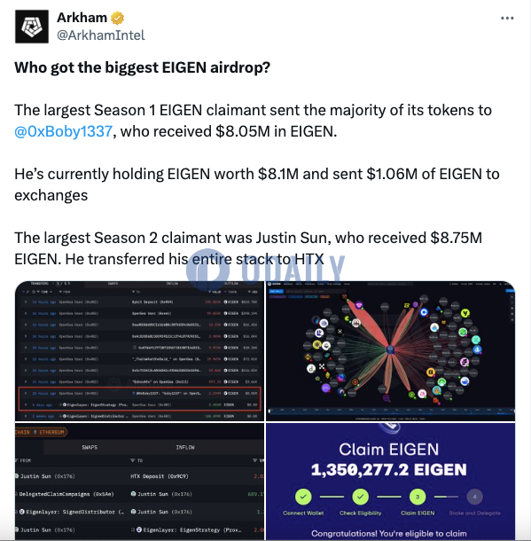 Arkham：孙宇晨为Season 2 EIGEN空投最大接收者，其收到875万美元EIGEN