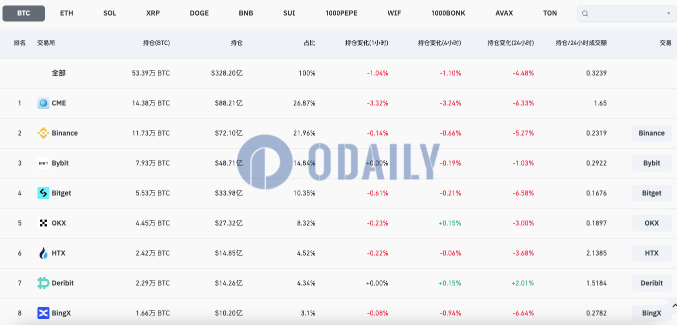 全网BTC合约未平仓头寸为328.2亿美元，24H跌幅4.48%