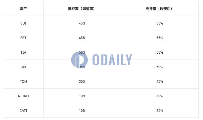 币安将调整统一账户SUI、FET等资产的抵押率