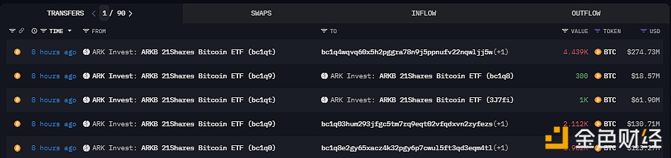 ARK Invest比特币ETF于8小时前向三个未知地址转移总计约8533枚BTC