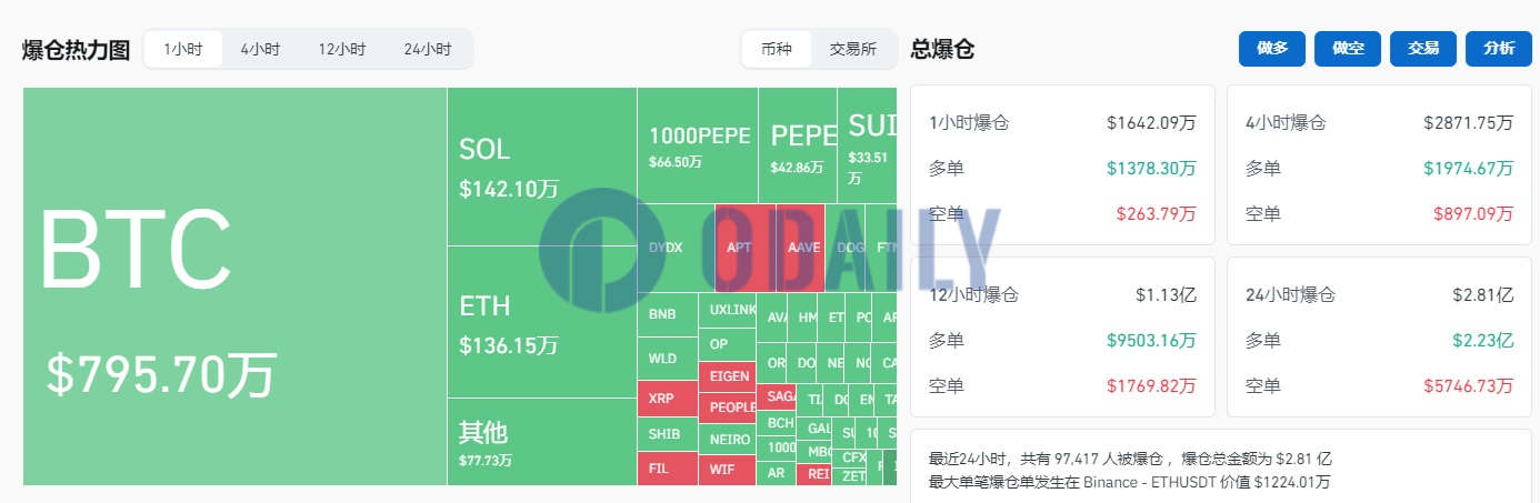 过去1小时全网爆仓1642.09万美元，主爆多单