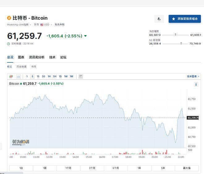 比特币一度跌超4%！虚拟货币全网24小时爆