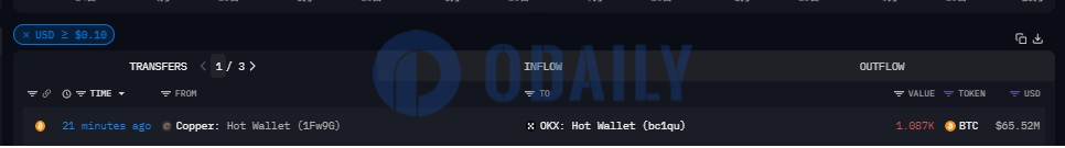 Copper热钱包标记地址向OKX转入1087枚BTC，价值6552万美元