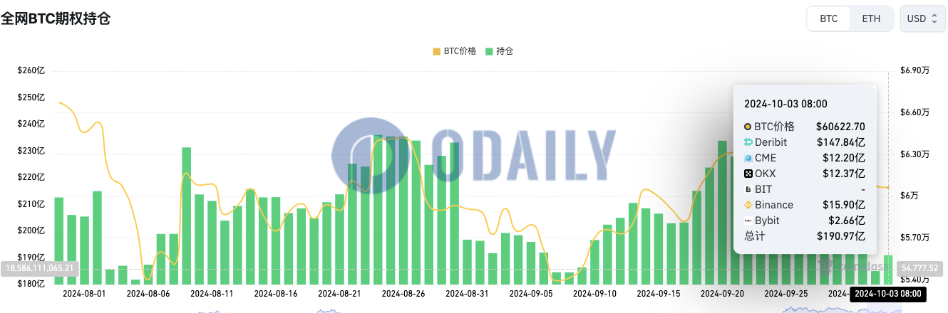 全网BTC期权未平仓头寸为190.97亿美元，ETH期权未平仓头寸为47.33亿美元