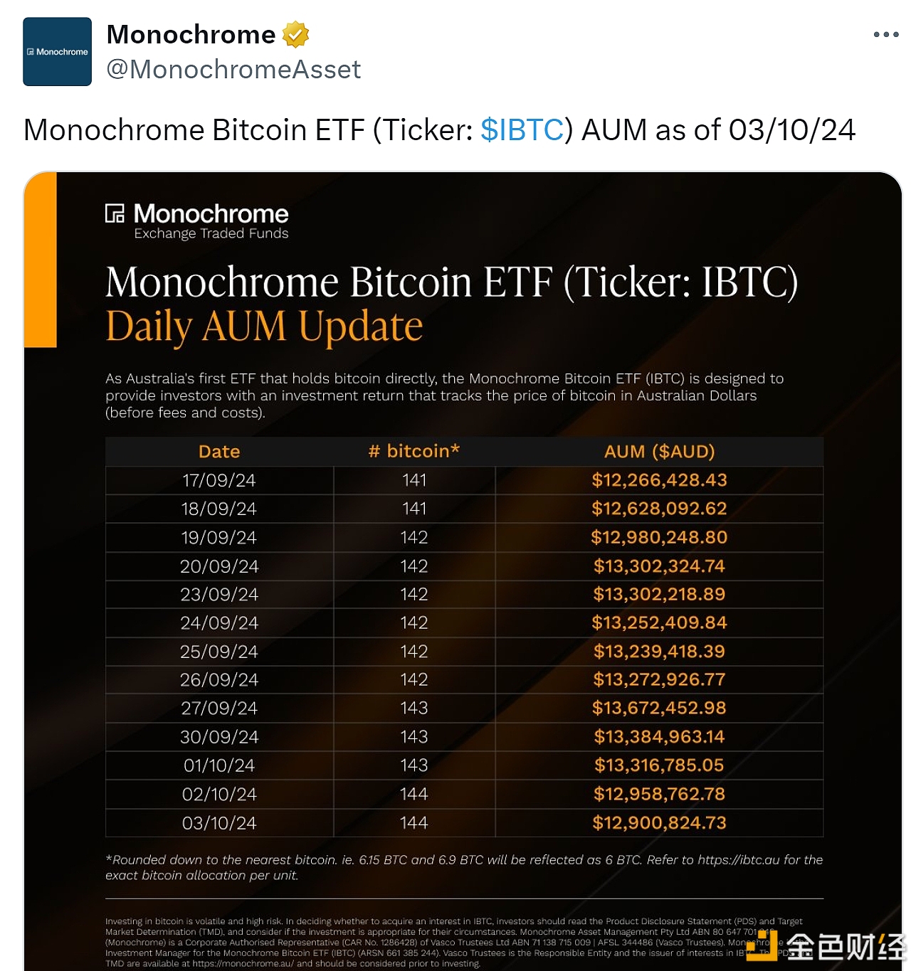 澳大利亚Monochrome现货比特币ETF持仓达144枚BTC