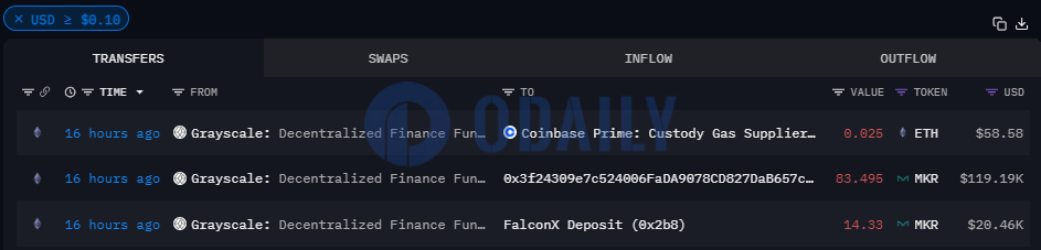 灰度Decentralized Finance Fund向FalconX等地址转移约97枚MKR