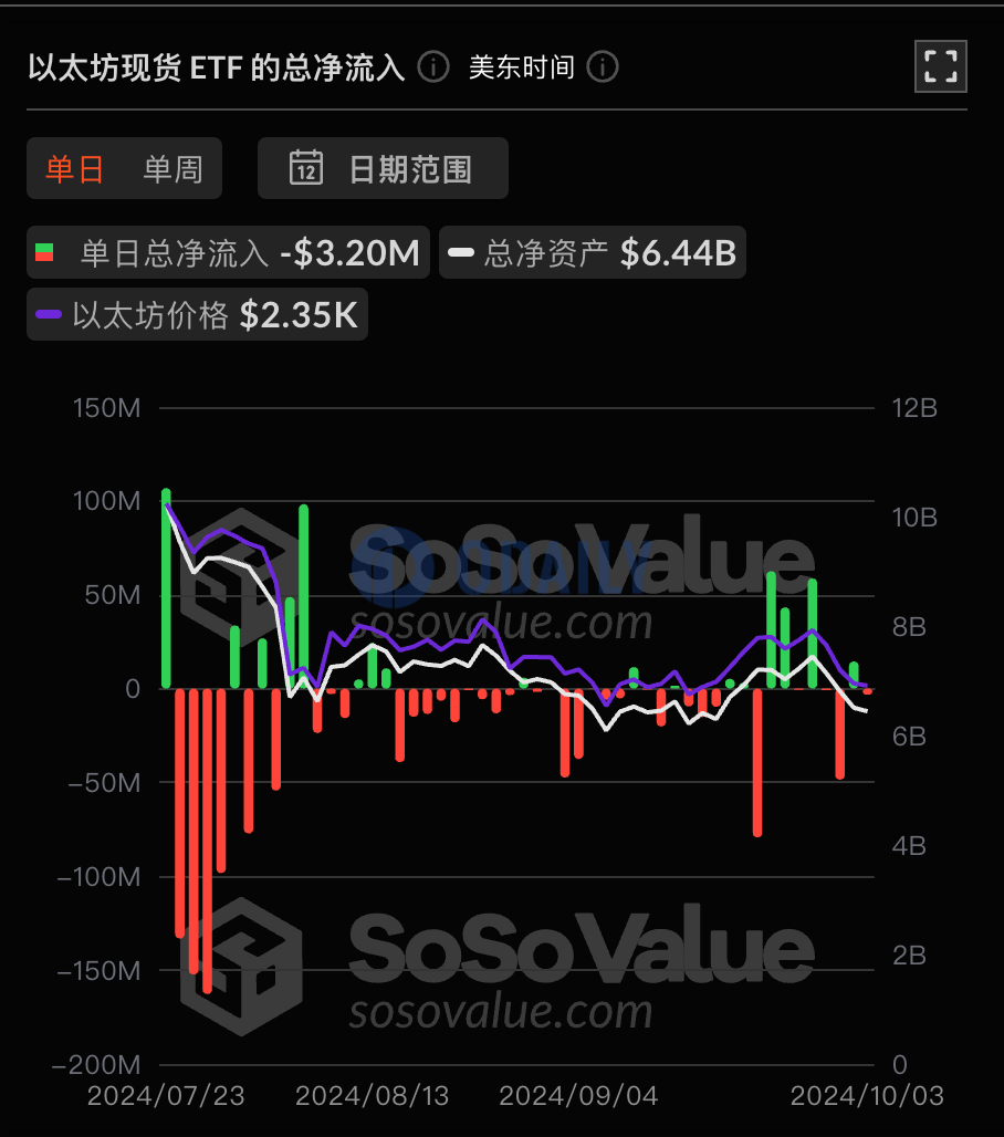 以太坊现货ETF昨日总净流出319.55万美元，ETF净资产比率达2.28%