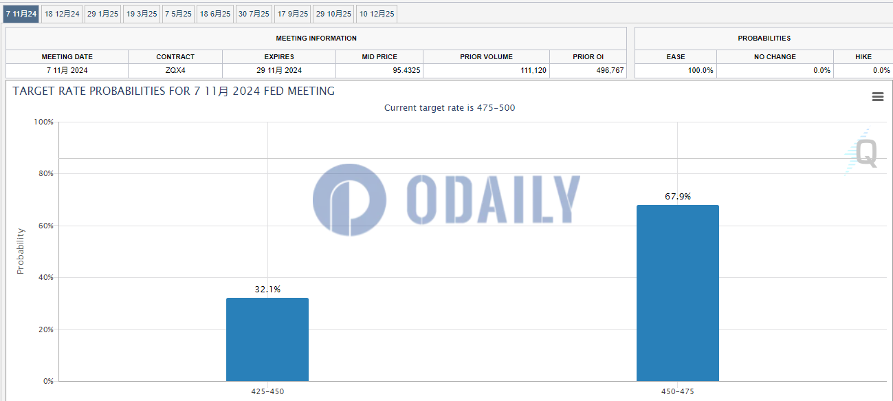 美联储11月降息25BP的概率为67.9%