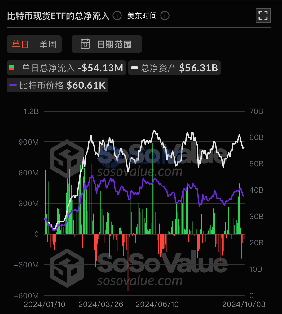 比特币现货ETF昨日总净流出5413.30万美元，ETF净资产比率达4.69%