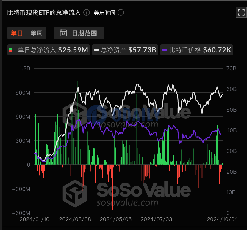 比特币现货ETF历史累计净流入已达184.99亿美元，ETF 净资产比率达4.68%