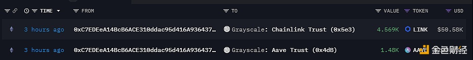 灰度LINK和AAVE信托基金分别转入4569枚LINK和1480枚AAVE