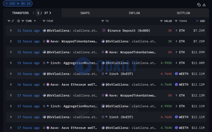 某巨鲸向币安存入3000枚ETH，价值约合725万美元