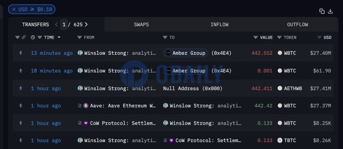 某巨鲸疑似委托Amber Group出售WBTC，已转移价值超2700万美元