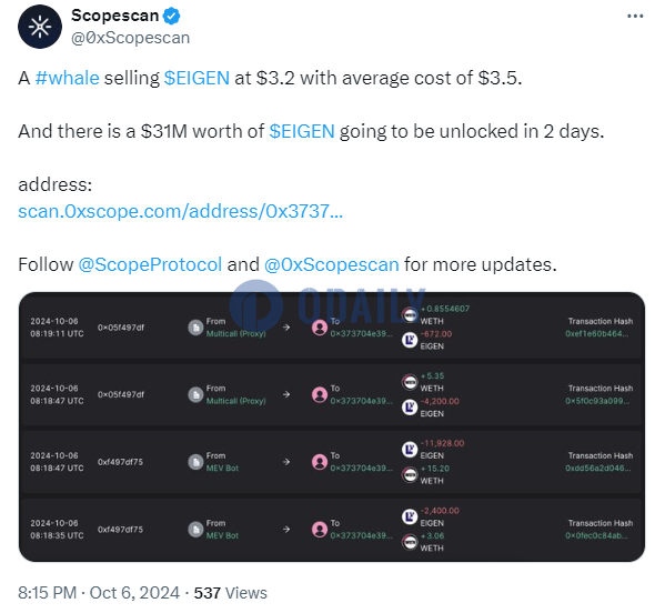 Scopescan：某鲸鱼以3.2美元均价出售EIGEN，下周价值超3000万美元的EIGEN将解锁