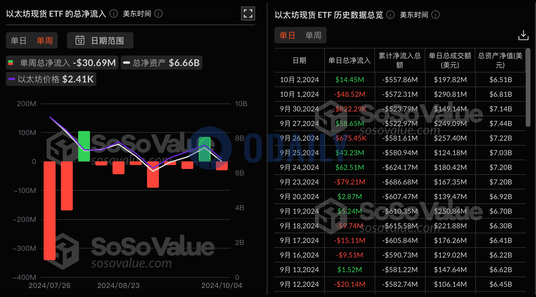 以太坊现货ETF上周单周净流出3069万美元，灰度以太坊信托ETF ETHE周净流出6674万