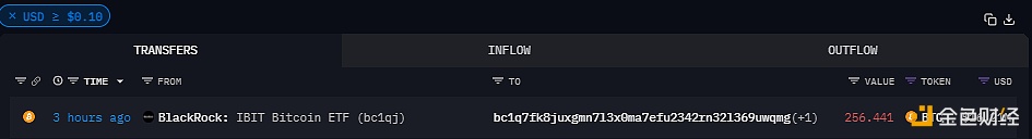 贝莱德比特币ETF于3小时前向某未知地址转移约256枚BTC，价值超1600万美元