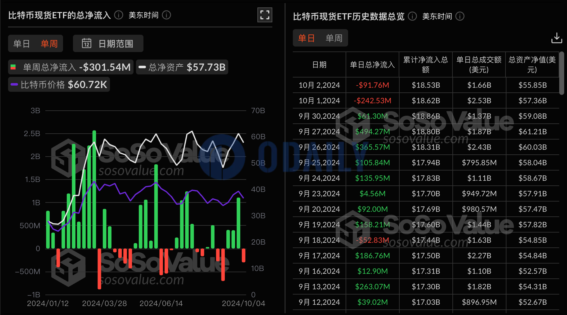 比特币现货ETF上周单周净流出3.01亿美元，ARK 21Shares Bitcoin ETF ARKB单周净流出2.