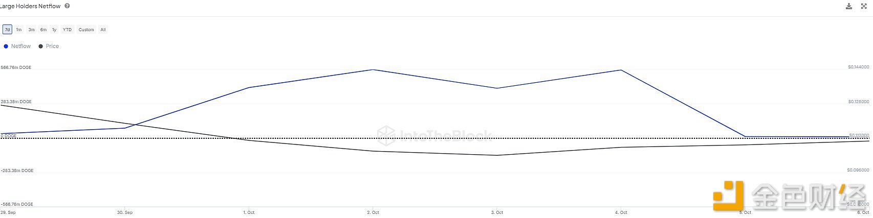 DOGE巨鲸上周累计增持20.7 亿枚DOGE，创今年1月以来最高值