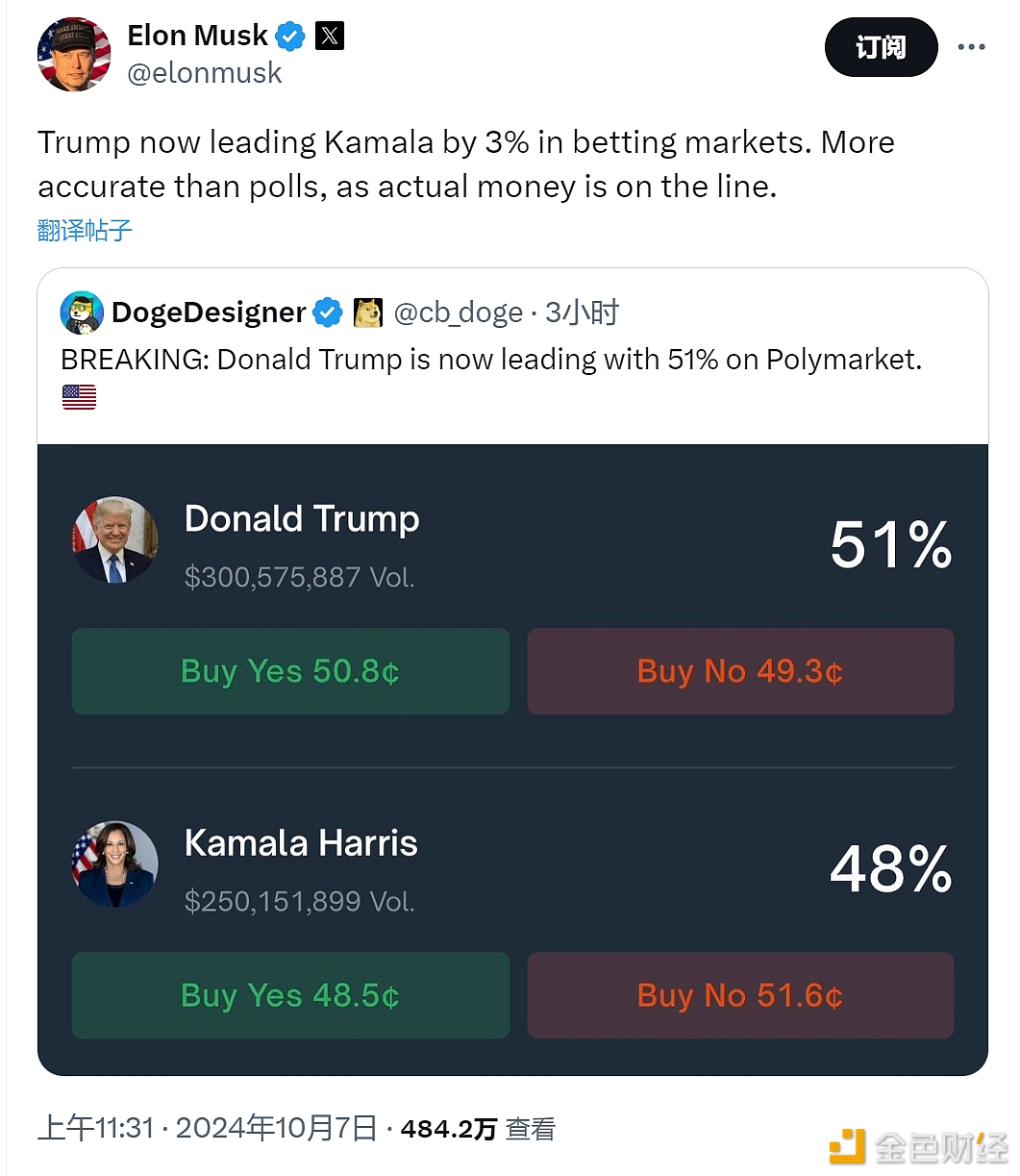 马斯克转发Polymarket美国大选预测数据，称其准确率优于民意调查