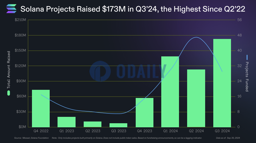 29个Solana生态项目2024年Q3融资超1.7亿美元，为2022年Q2以来高点