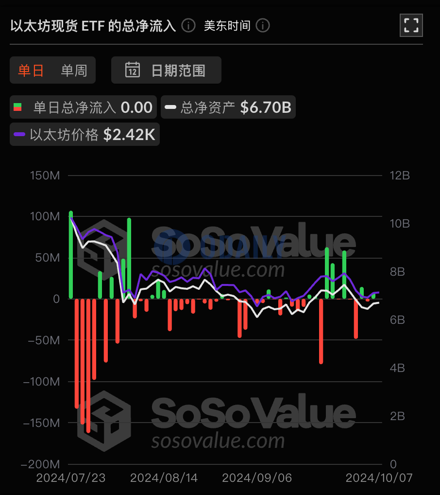 以太坊现货ETF总资产净值为67亿美元，累计净流出5.61亿美元