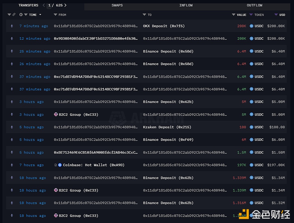 疑似B2C2 Group钱包于24小时内向CEX存入5895万枚USDC