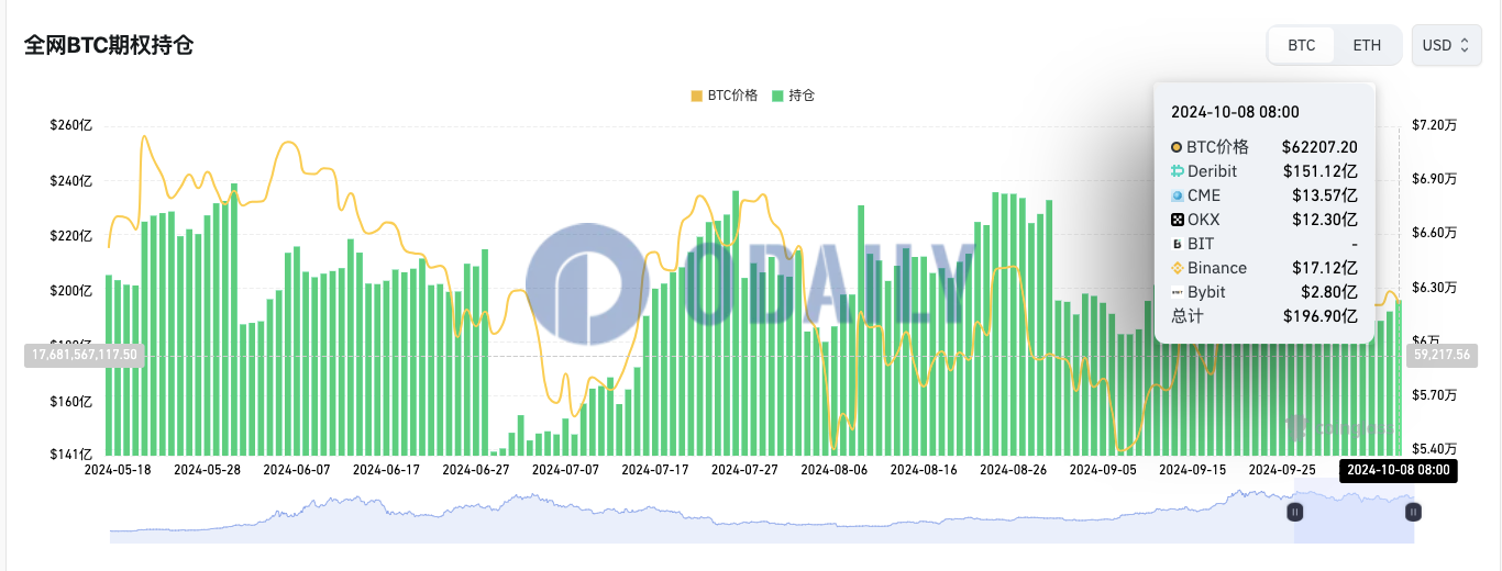 全网BTC期权未平仓头寸为196.9亿美元，ETH期权未平仓头寸为49.73亿美元