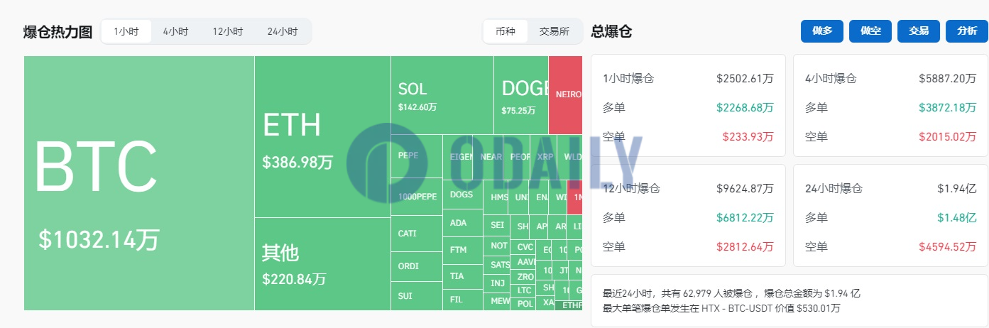 过去1小时全网爆仓超2500万美元，主爆多单