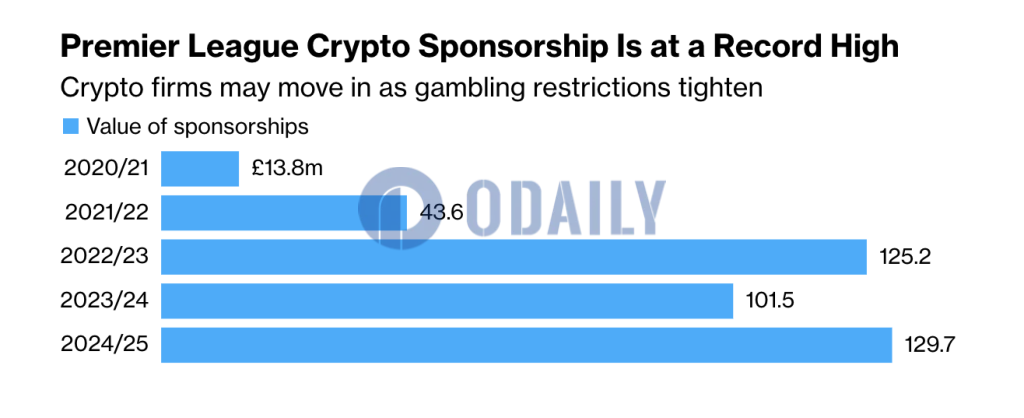 2024年迄今英超已与加密公司达成1.3亿英镑赞助协议，同比增长30%