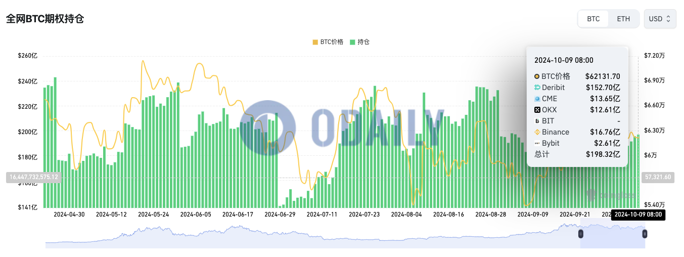 全网BTC期权未平仓头寸为198.32亿美元，ETH期权未平仓头寸为50.37亿美元