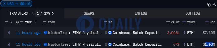 WisdomTree以太坊ETF 11小时前向Coinbase转移3680枚ETH