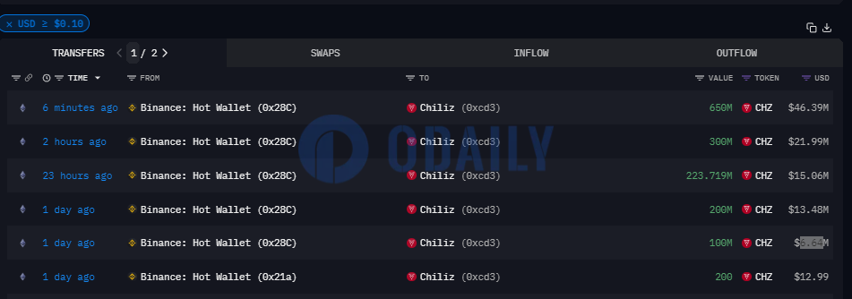 过去两天价值超1亿美元CHZ从币安转入Chiliz标记地址