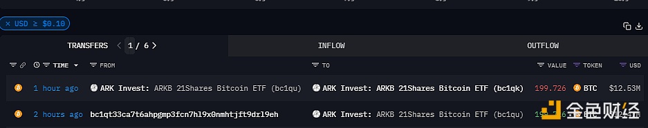 近200枚BTC转入ARK Invest比特币ETF，价值1247万美元