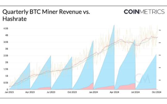 Coin Metrics：2024年Q3比特币矿业报告