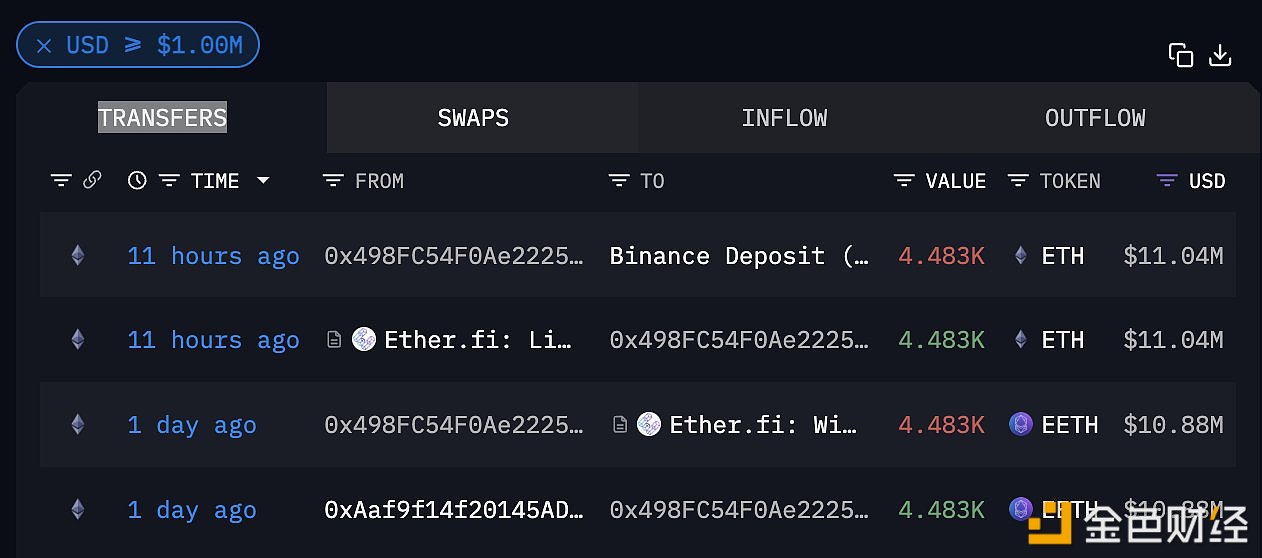 某地址于11小时前从Ether.fi赎回4483枚质押ETH，价值1104万美元