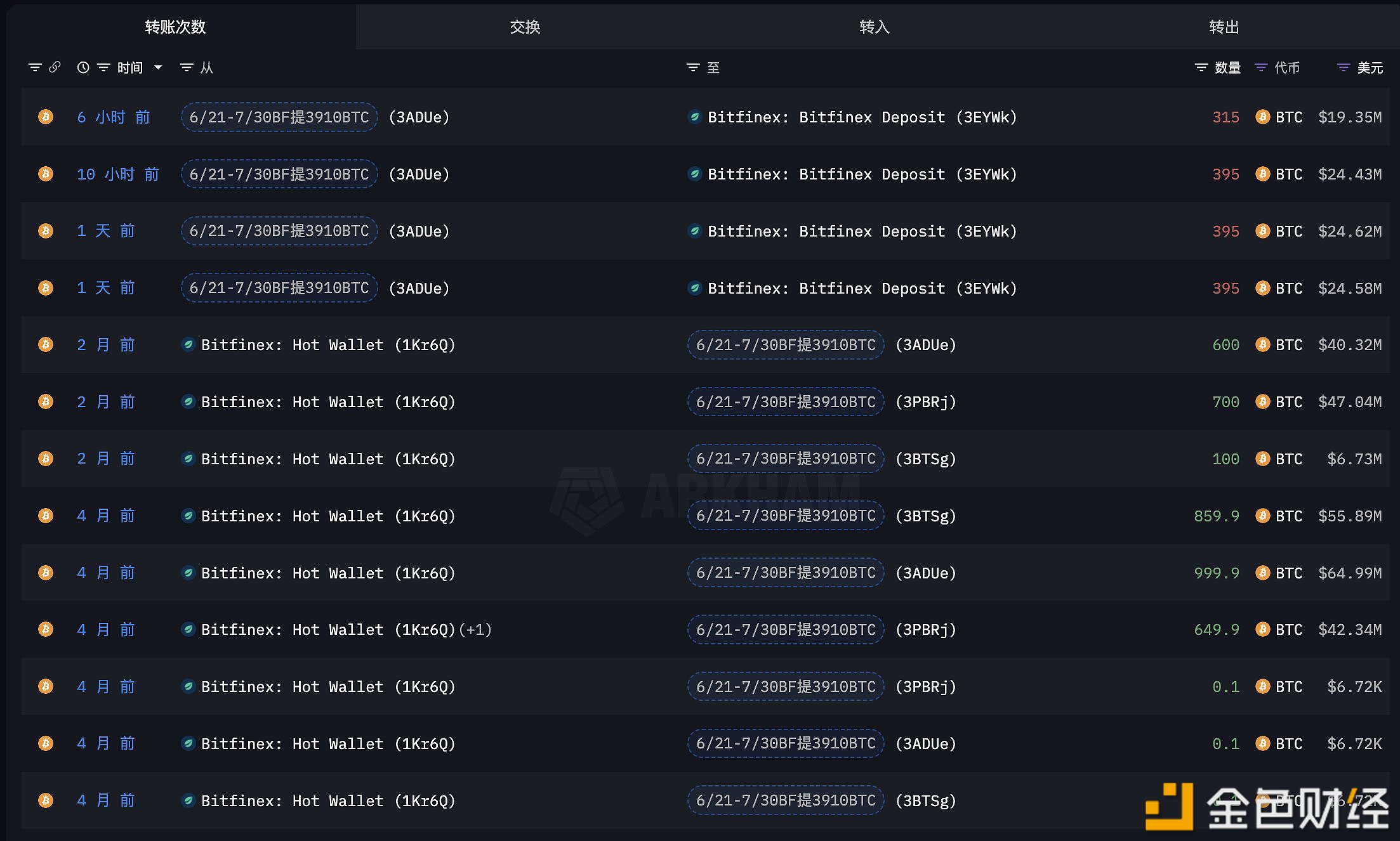6至7月囤积比特币的鲸鱼于6小时前再次向CEX转移710枚比特币