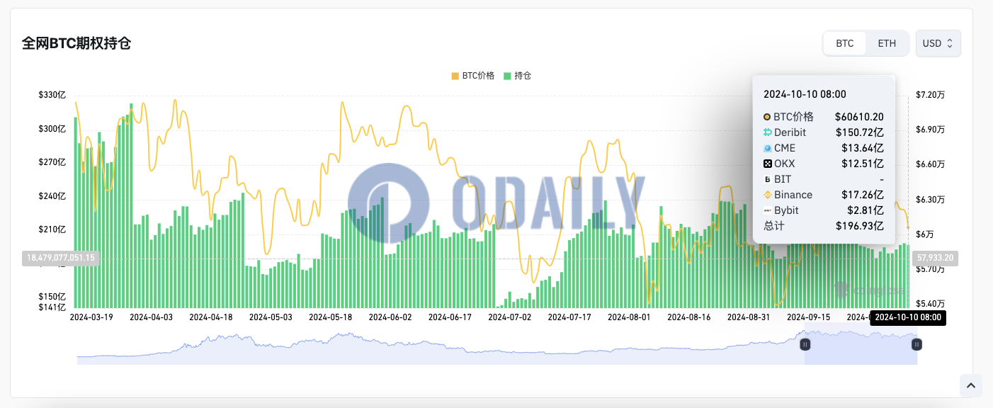 全网BTC期权未平仓头寸为196.93亿美元，ETH期权未平仓头寸为50.29亿美元