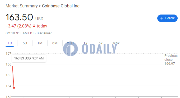 美股低开，Coinbase跌幅超2%