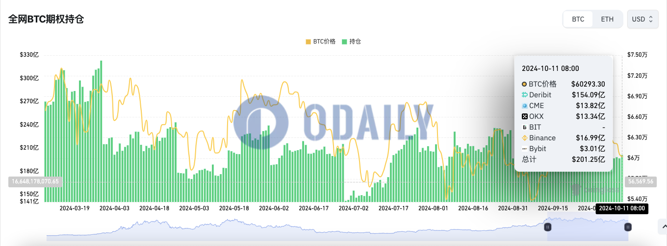 全网BTC期权未平仓头寸超200亿美元，ETH期权未平仓头寸近52亿美元