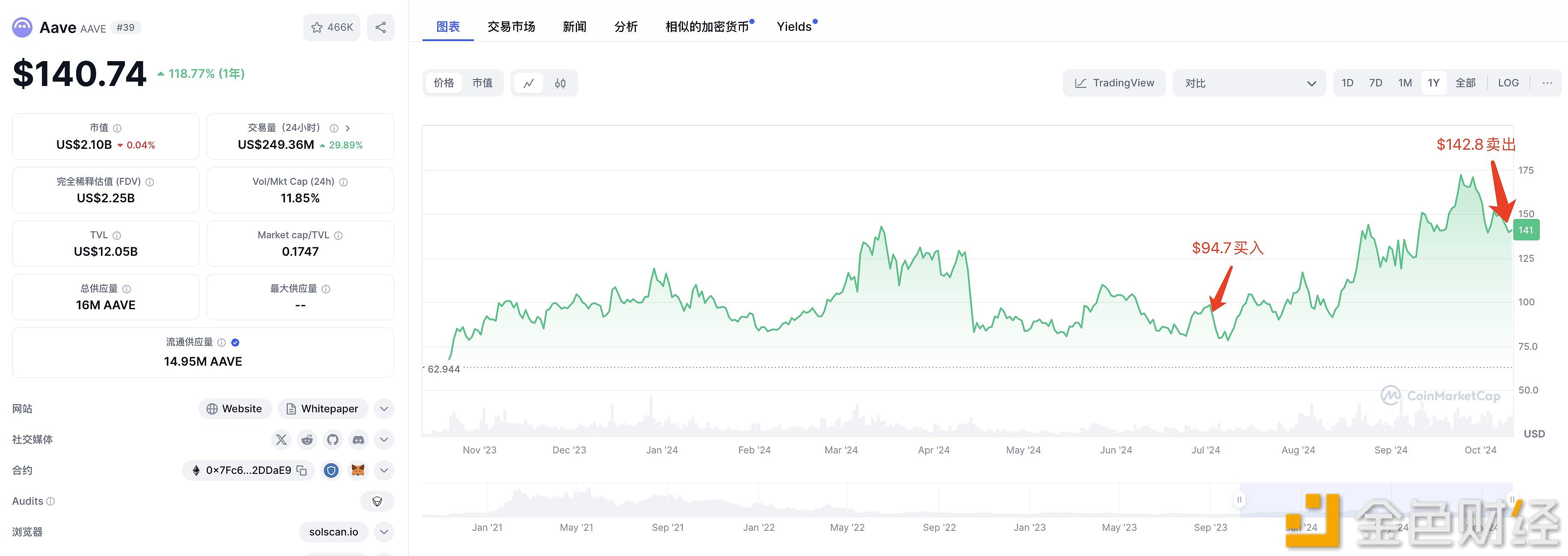 某地址于9小时前出售31,563枚AAVE，获利152万美元