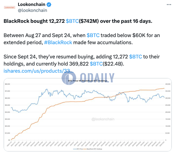 贝莱德过去16天内增持12272枚BTC，当前持仓价值224亿美元