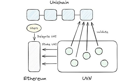 <b>Uniswap推出L2链Unichain 解读Unichain背后三位一体</b>